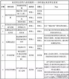 私募基金備案文件、PPP產(chǎn)業(yè)基金運作及管理體系全解析