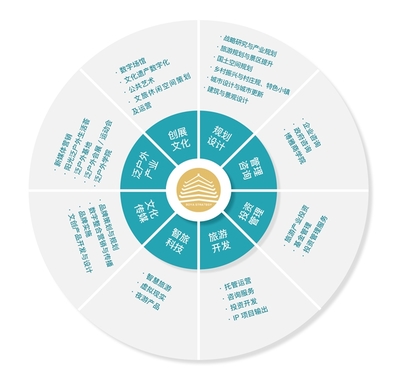 博雅方略文旅集團 旅游策劃、規(guī)劃、投資與智慧運營的全面解決方案